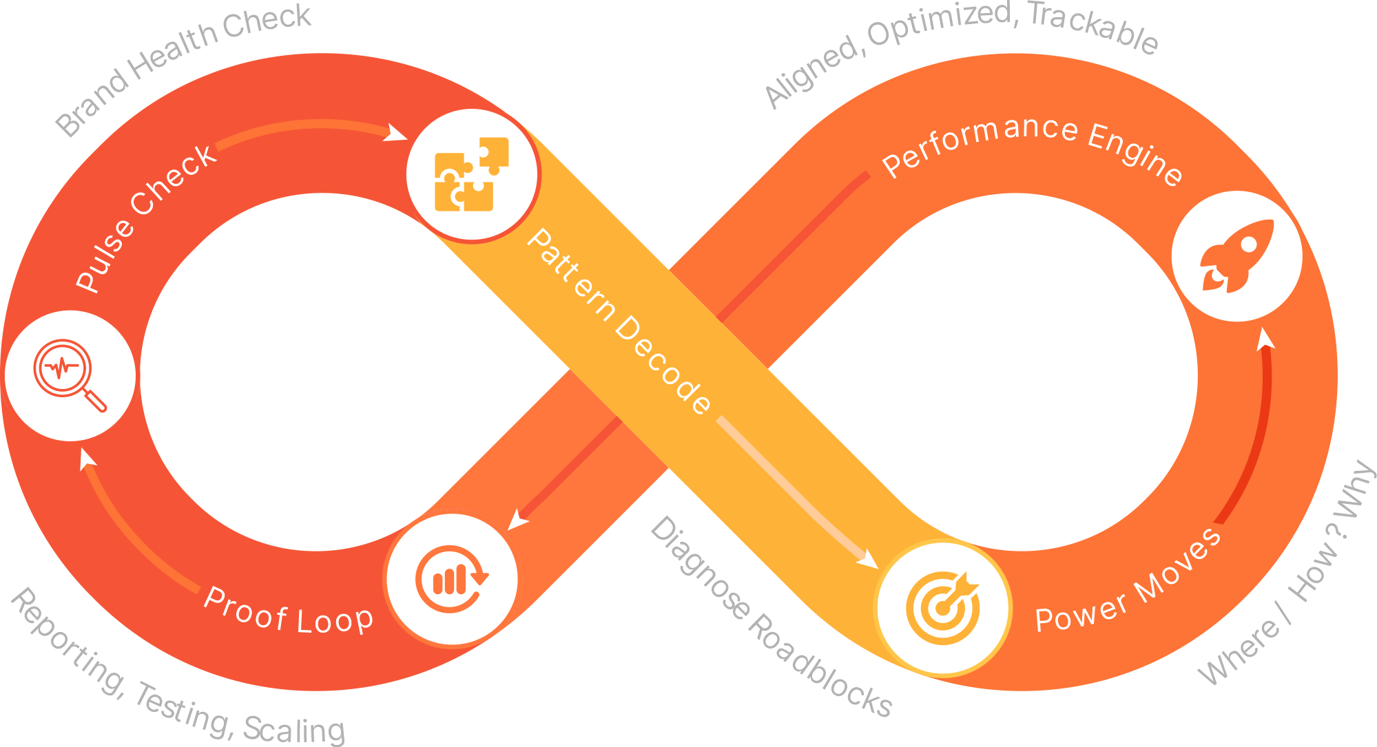 Brandforz flow web Digital Marketing Agency Malaysia - BrandForz